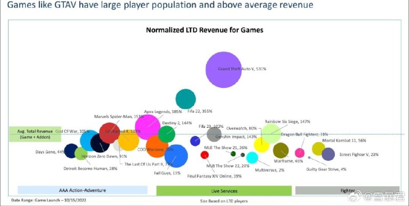 来自索尼泄露的文档，对PS平台上截至2022年10月的服务型游戏与3A动作游戏和格斗游戏的分析对比，守望先锋玩家总人数（球的面积大小）与Warframe和Genshin Impact相当，但收入水平在平均值以下，GTA5则一枝独秀