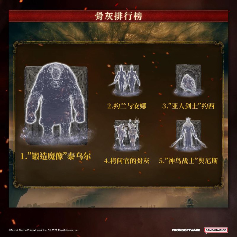 万代南梦宫发布了《艾尔登法环》DLC「黄金树幽影」部分玩家数据，魔法排行榜第一名为「拒绝的刺」，祷告排行榜第一名为「骑士雷电枪」，骨灰排行榜第一名为「“锻造魔像”泰乌尔」，灵魂园鳗已击倒近29万名褪色者