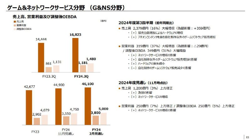 索尼今日公开24-25财年Q3（10~12月）财报，Q3销售额及金融业务合计收入44096亿日元同比增长18%、营业利润4693亿日元，同比增长1%