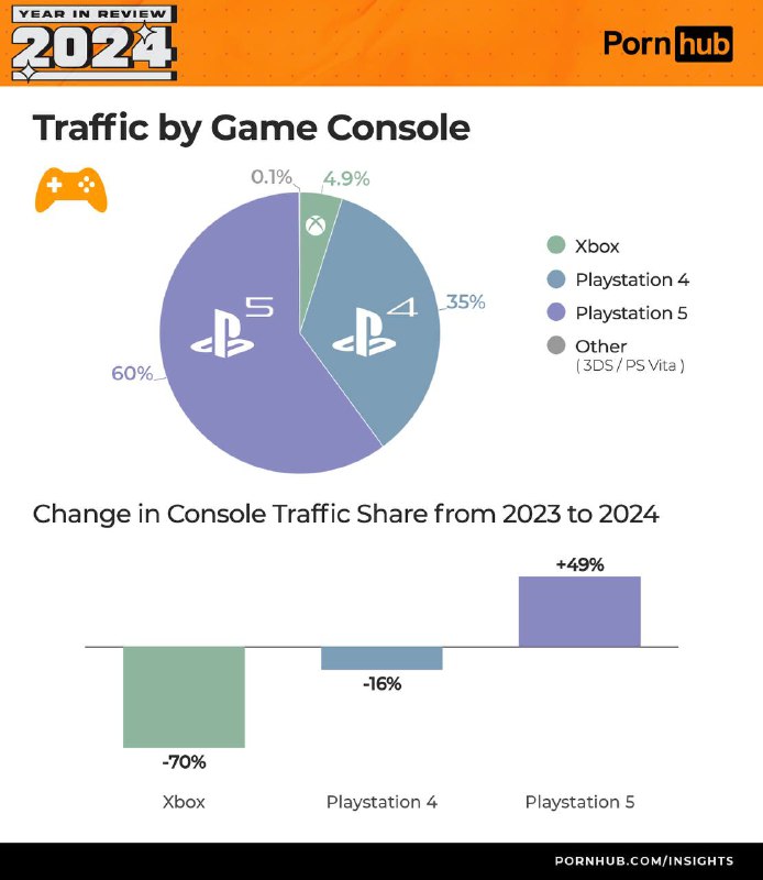 今年，通过游戏机访问Pornhub的大部分流量再次来自PlayStation，超过95%