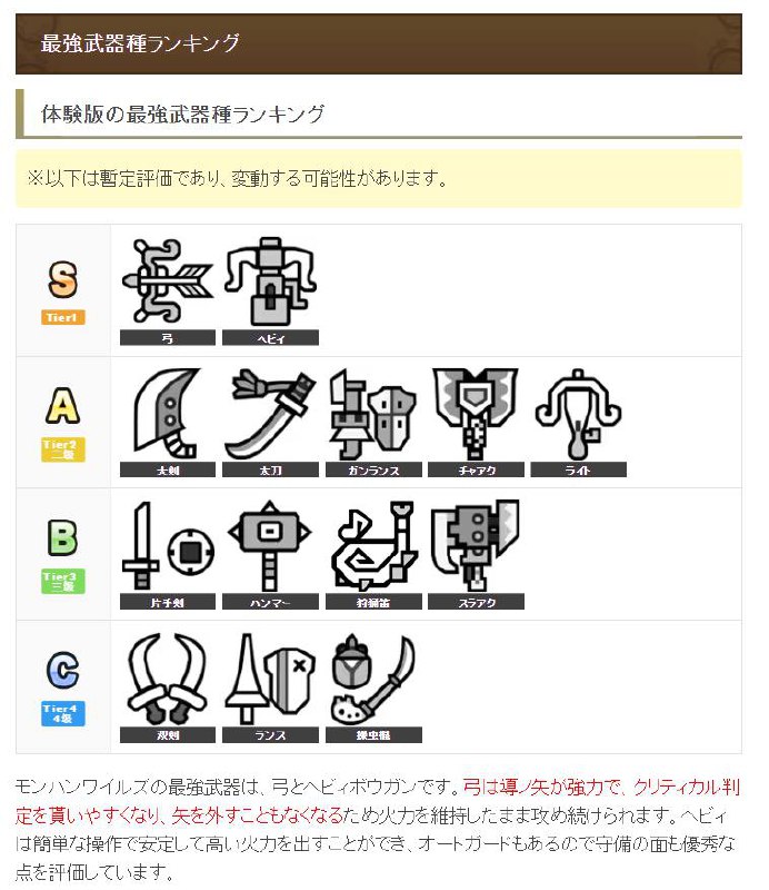 日本游戏攻略网站 Game With 为《怪物猎人：荒野》测试版的武器强度做了测评，弓和重弩被评为S级，玩家票选出的最强武器第一名是弓，其次为太刀和重弩