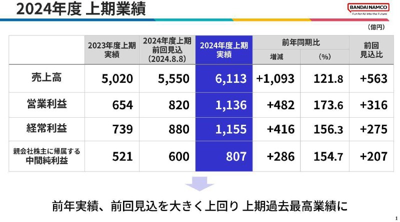 万代南梦宫今日公开24-25财年上半年（4月~9月）财报，上半财年销售额6113.91亿日元，同比增长21.8%，营业利润1136.7亿日元，同比增长73.6%，所有业务的收入和利润都比去年同期有所增长