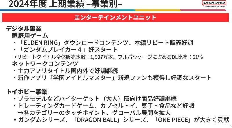 万代南梦宫今日公开24-25财年上半年（4月~9月）财报，上半财年销售额6113.91亿日元，同比增长21.8%，营业利润1136.7亿日元，同比增长73.6%，所有业务的收入和利润都比去年同期有所增长