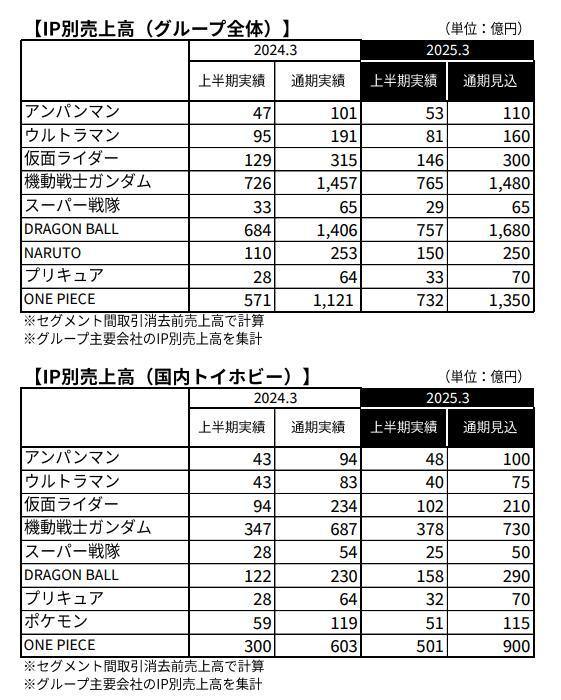 万代南梦宫今日公开24-25财年上半年（4月~9月）财报，上半财年销售额6113.91亿日元，同比增长21.8%，营业利润1136.7亿日元，同比增长73.6%，所有业务的收入和利润都比去年同期有所增长