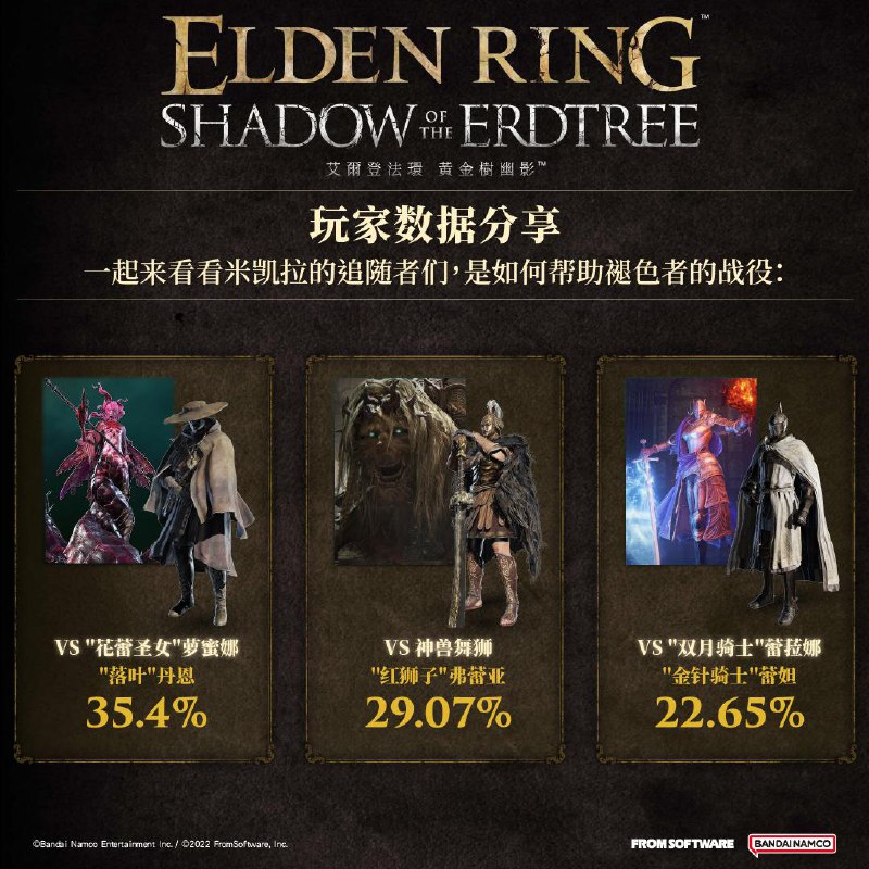 万代南梦宫发布了《艾尔登法环》DLC「黄金树幽影」部分玩家数据，魔法排行榜第一名为「拒绝的刺」，祷告排行榜第一名为「骑士雷电枪」，骨灰排行榜第一名为「“锻造魔像”泰乌尔」，灵魂园鳗已击倒近29万名褪色者