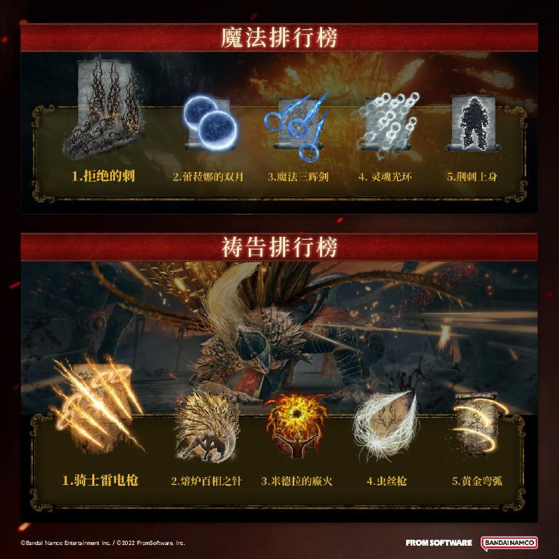 万代南梦宫发布了《艾尔登法环》DLC「黄金树幽影」部分玩家数据，魔法排行榜第一名为「拒绝的刺」，祷告排行榜第一名为「骑士雷电枪」，骨灰排行榜第一名为「“锻造魔像”泰乌尔」，灵魂园鳗已击倒近29万名褪色者