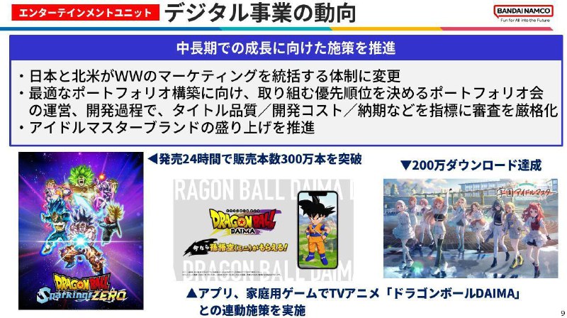 万代南梦宫今日公开24-25财年上半年（4月~9月）财报，上半财年销售额6113.91亿日元，同比增长21.8%，营业利润1136.7亿日元，同比增长73.6%，所有业务的收入和利润都比去年同期有所增长