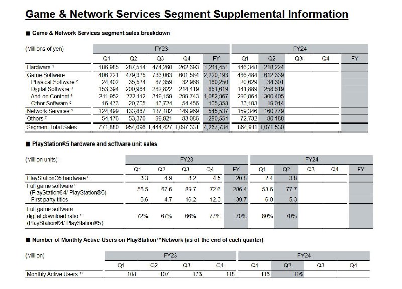 索尼公开24-25财年第二季度财报，以下为部分数据汇总：·第二季度共售出PS5 380万台，PS5全球总出货量达到6550万台