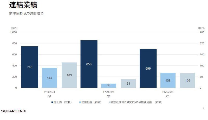 Square Enix今日公开24-25财年Q1（4月~6月）财报，该季度销售额699.15亿日元，同比减少18.4%，营业利润108.44亿日元，同比增长250.1%