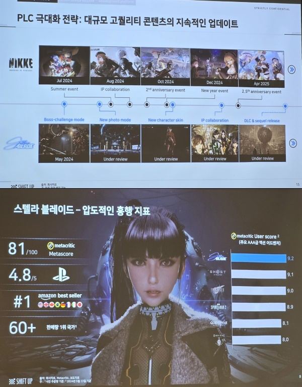 SHIFT UP在今日举办的IPO记者会上宣布据公司推测于4月26日作为PS5独占游戏发售的《剑星》销量已突破100万份