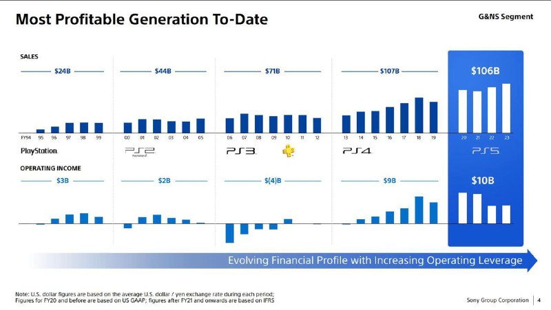 PS5自推出以来，销售额已达1060亿美元，成为同期销售额最高的主机