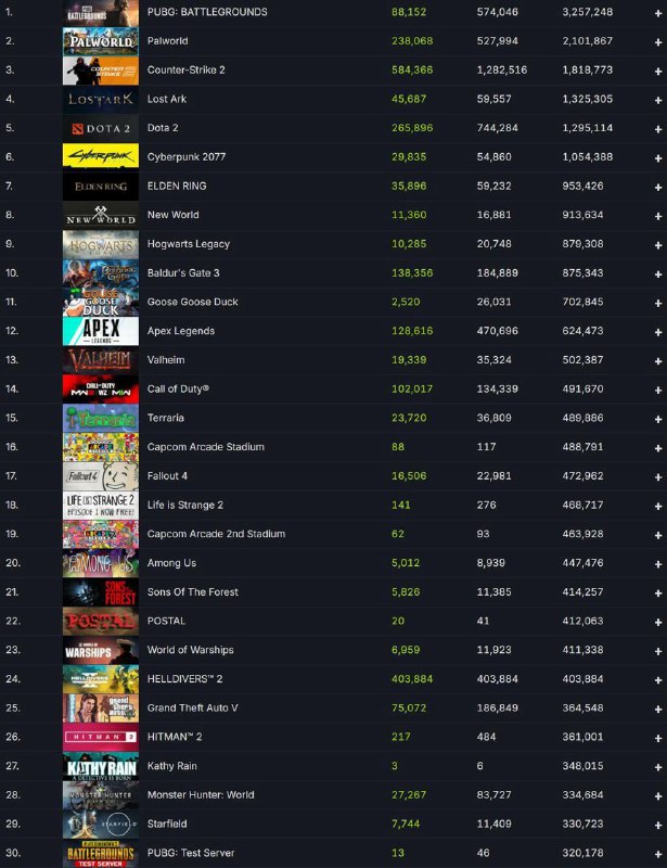 《绝地潜兵 2》再创新高，Steam 同时在线人数超过 40.3 万，位列 Steam 历史游戏同时最高在线人数第 24 位