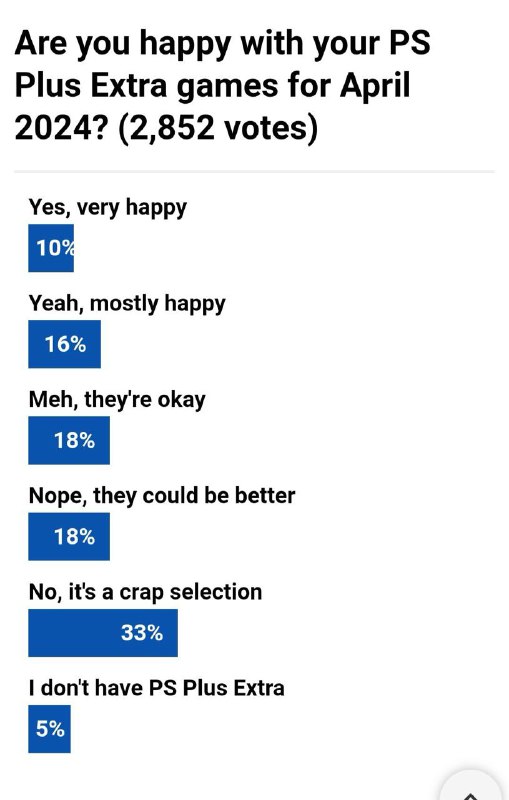 Push Square发起了投票活动，其中“你对4月份的Ps Plus二档、三档会员游戏阵容满意吗”这一投票截至目前已收获2852票，只有10%的玩家表示非常满意