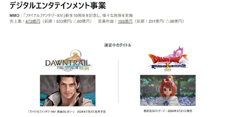 Square Enix今日公布了2024年3月期的财报决算，相比前期，纯利润减少69.7%，约149亿1200万日元