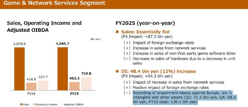 索尼在新一期财报中表示，25财年针对Bungie的减值损失达1201亿日元