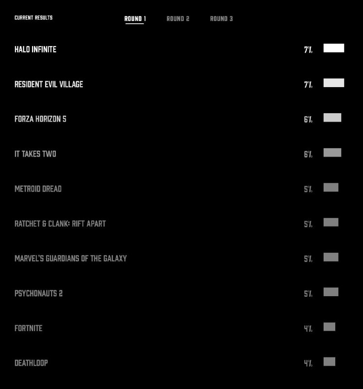 #PLAYERSVOICETGA的「玩家之声」是一项完全由玩家投票选出的奖项，三轮投票将依次从30款作品中选出最终的获奖者（30进10，10进5，5进1）