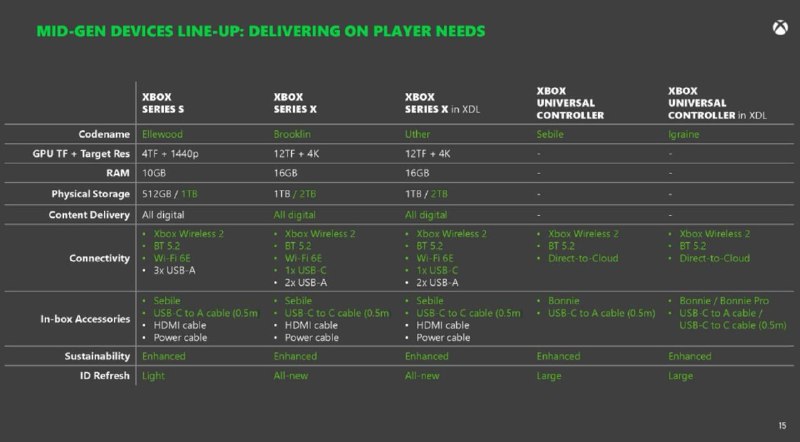 #Xbox相关FTC（美国联邦贸易委员会）意外泄露了大量 Xbox 的机密文件，其中包含了完整的 Bethesda 游戏发布路线图、Xbox 世代中新主机发布计划、带有触觉反馈的 Xbox 手柄、下世代硬件细节，以及菲尔·斯宾塞想要收购任天堂的计划等等