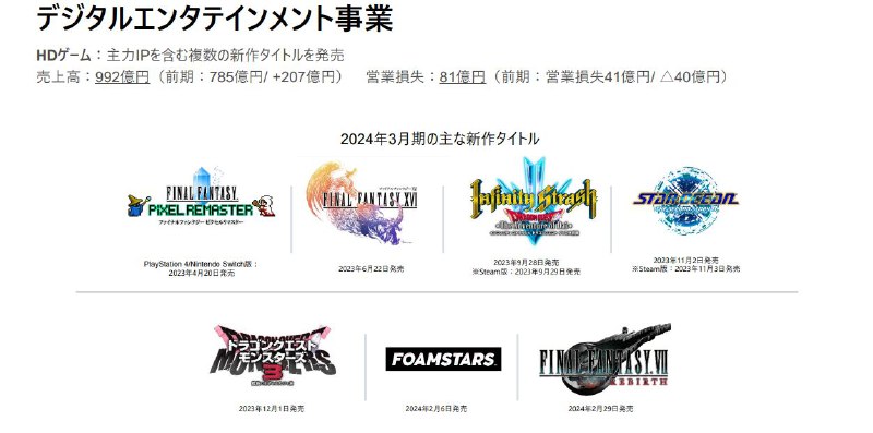 Square Enix今日公布了2024年3月期的财报决算，相比前期，纯利润减少69.7%，约149亿1200万日元