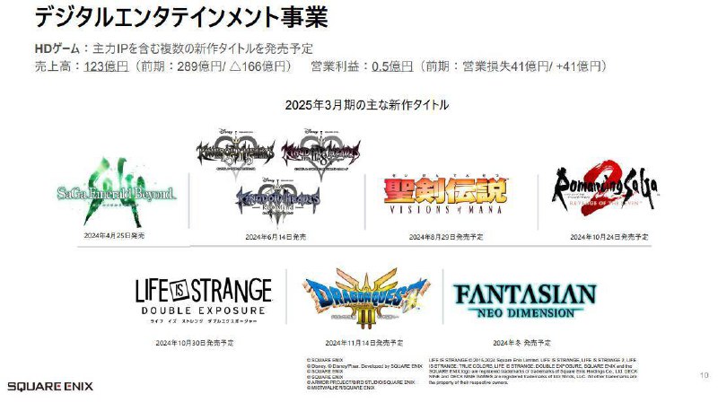 Square Enix今日公开24-25财年Q1（4月~6月）财报，该季度销售额699.15亿日元，同比减少18.4%，营业利润108.44亿日元，同比增长250.1%