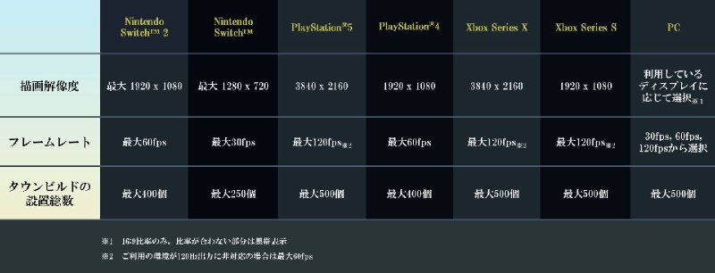 《歧路旅人0》各平台运行规格公开，其中PS5的规格为：3840×2160/最大120帧，PS4的规格为：1920×1080/最大60帧
