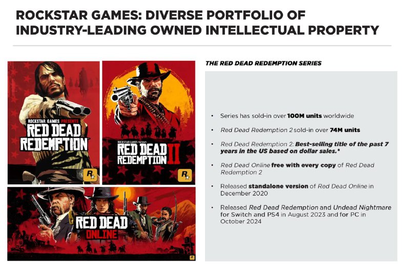 R星母公司Take-Two在最新一期财报中确认，《荒野大镖客》系列总销量突破1亿份，其中《荒野大镖客：救赎2》已售出7400万份；《GTA》系列总销量突破4.5亿份，其中《GTA5》已售出2.15亿份