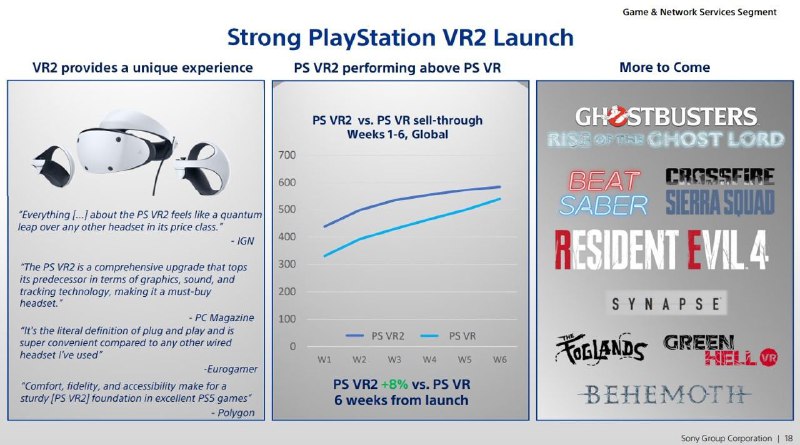 SIE CEO 吉姆·莱恩带来了PlayStation相关的一些数据：·PS5 2022财年净销售额36450亿日元（约1856亿元）