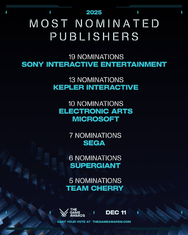The Game Awards 2025公布了今晚提名最多的发行商名单，其中索尼以19个提名位列榜单榜首