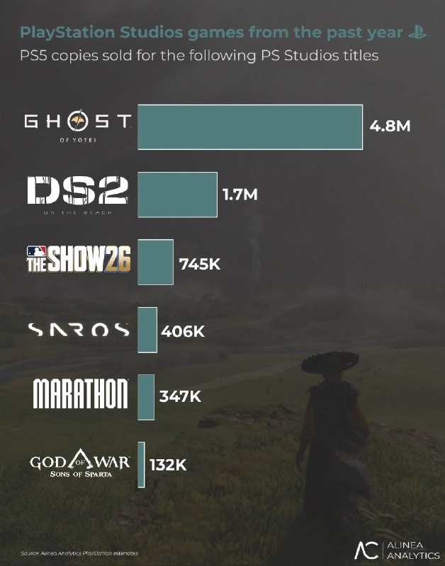 市场分析公司 Alinea Analytics 发布了其对索尼 PlayStation Studios 游戏过去一年销量的预估（仅限PS5不含跨平台）：羊蹄山累计销量480万份，收入近3.5亿美元死亡搁浅2销量170万份，收入1.16亿美元Saros销量40.6万份，收入为3000万美元马拉松销量34.7万份战神：斯巴达之子销量为13.2万份，收入近400万美元▎Source