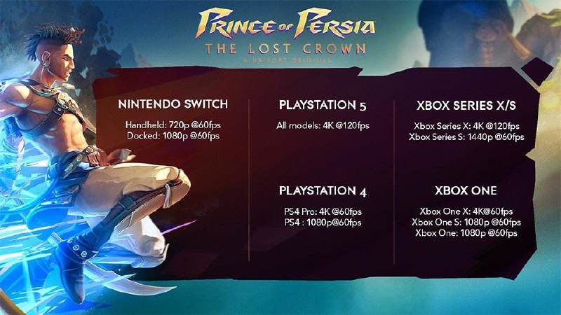 育碧公开了《波斯王子：失落的王冠》主机版运行情况和PC要求配置，其中PS5版支持4K/120FPS、PS4 Pro版支持4K/60FPS、PS4版支持1080P/60FPS