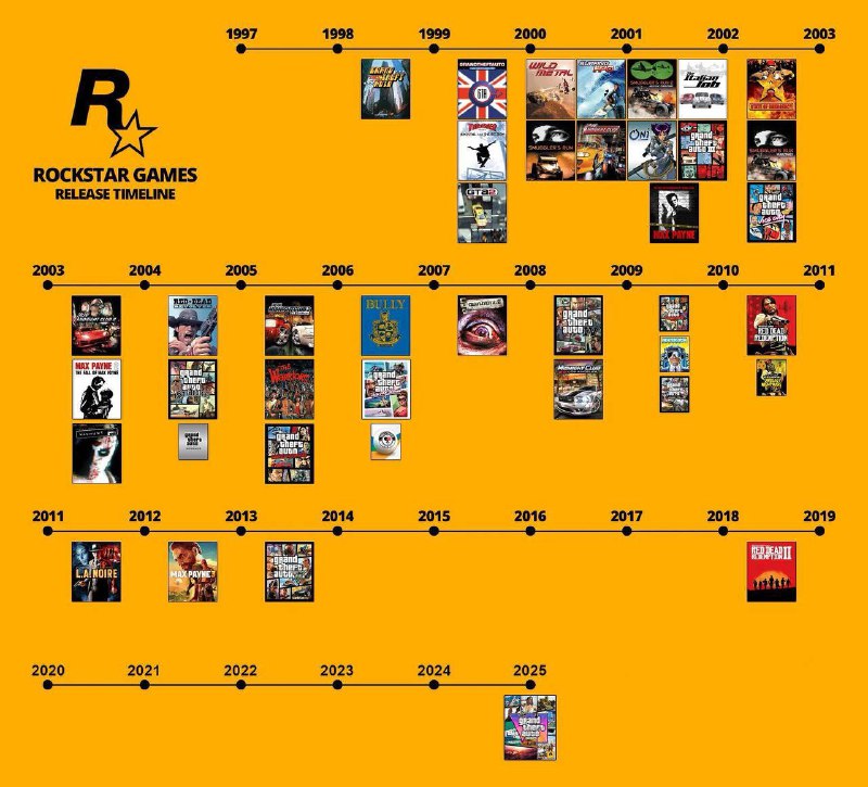 Reddit用户「SubalternSpeak」整理的R星游戏发售时间表