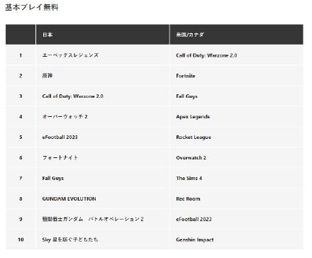 SIE Japan公开了 2023年1月 PS日服商城的各版本的游戏下载排行榜，其中PS5平台《怪物猎人：崛起》夺冠，《Forspoken》第二