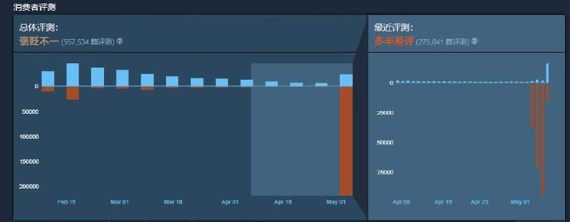 PS官方今日午时宣布撤回之前强行让Steam版《地狱潜兵2》玩家绑定PSN帐号的决定