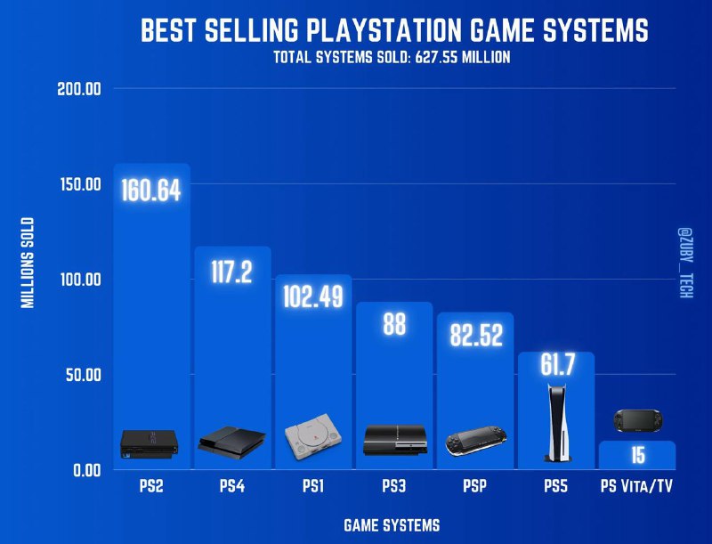 历代PlayStation主机的销量情况，总销量6.2755亿台
