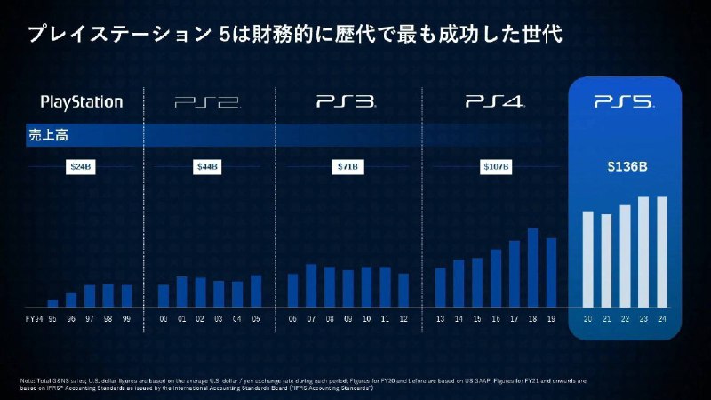 SIE社长兼CEO「西野秀明」在今年的东京电玩展上表示：PS5是销售额方面最成功的一代主机