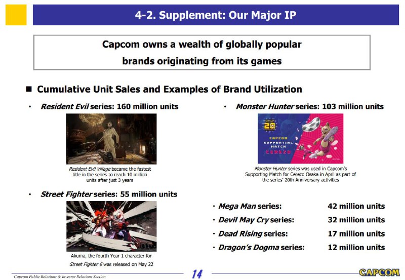 卡普空在其最新一期财报中更新了游戏销售数据，《生化危机 》系列销量已突破1.6亿份，具体数据如下：《生化危机》系列 1.6亿份《怪物猎人》系列 1.03亿份《街头霸王》系列 5500万份《洛克人》系列 4200万份《鬼泣》系列 3200万份《丧尸围城》系列 1700万份《龙之信条》系列 1200万份