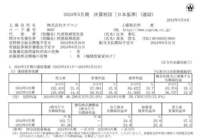 CAPCOM今日公开23-24财年年度财报，该财年销售额1524.1亿日元，同比增长21.0%，营业利润570.81亿日元，同比增长12.3%