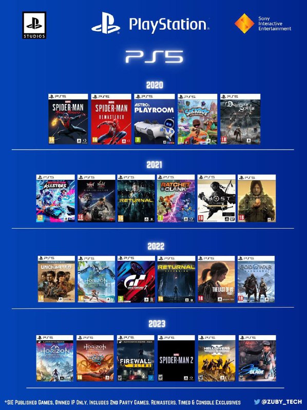 @Zuby_Tech发文用图片总结了截至到目前为止PS4及PS5的“独占/限时独占/主机独占”游戏，其中包括了SIE拥有IP的自发行游戏，第二方游戏，经典作品的重制版以及限时独占或主机独占作品