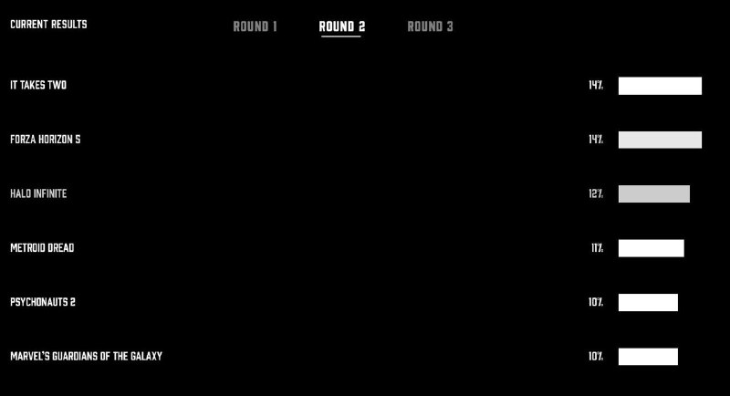 #PLAYERSVOICETGA玩家之声奖项开启了第二轮10进5的投票活动，第一轮入围的10款游戏将进行激烈的角逐，并决出晋级的5款游戏