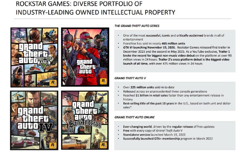 Take-Two 2026财年第三季度财报公开，《GTA5》销量超 2.25 亿份，《荒野大镖客2》销量破 8200 万份