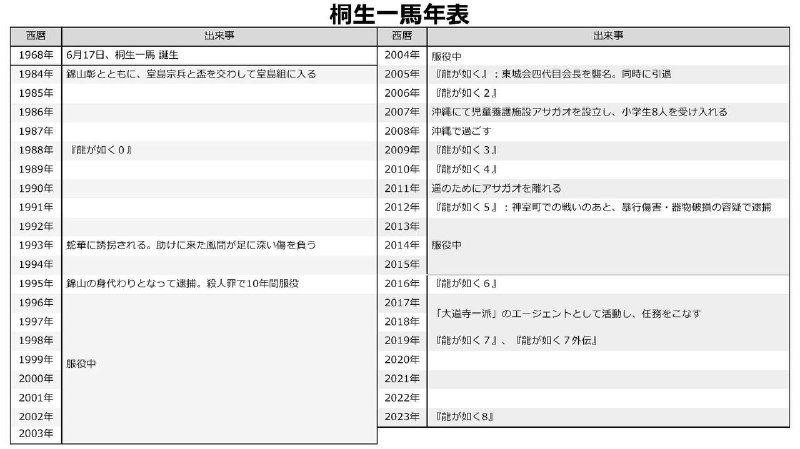 如龙工作室代表横山昌义接受日本媒体采访时谈及了一些关于“桐生一马”这个角色未来将如何安排：-实际观看Amazon真人剧版《如龙》第一集后，我发现它真的超级有趣-在《如龙8》发售前就曾明言“桐生一马单独作为主角的作品今后将不会再有
