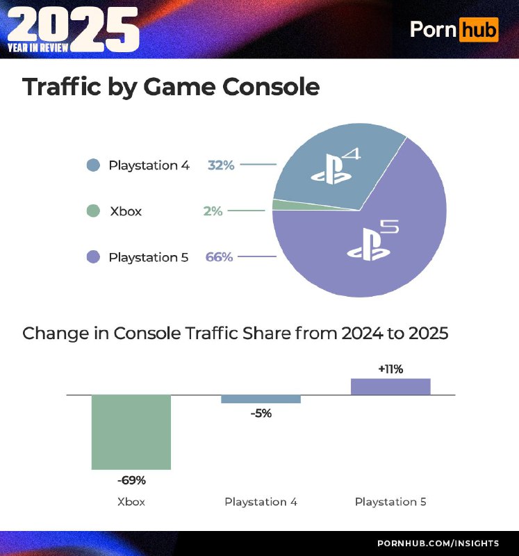 今年，通过游戏主机访问Pornhub的大部分流量再次来自PlayStation，占比98%