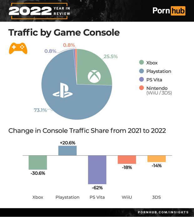 P站公开了2022年相关数据，其中提到了使用PlayStation主机访问网站的用户最多，占据了四分之三的流量份额，比2021年同期上升了20.6%🔗