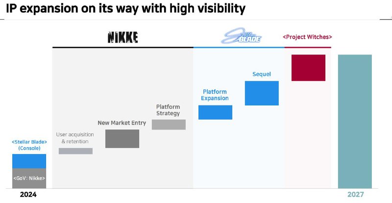 Shift Up投资者报告中显示，《剑星》续作与代号为“Project Witches”的新作都将于2027年前推出