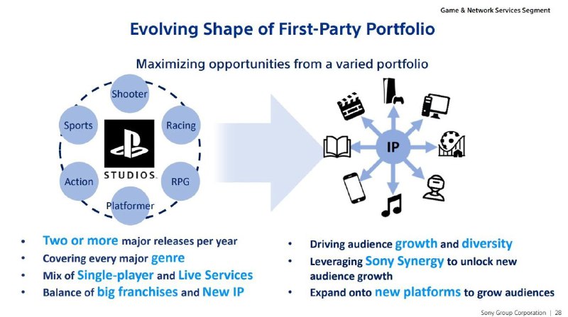 SIE CEO 吉姆·莱恩带来了PlayStation相关的一些数据：·PS5 2022财年净销售额36450亿日元（约1856亿元）
