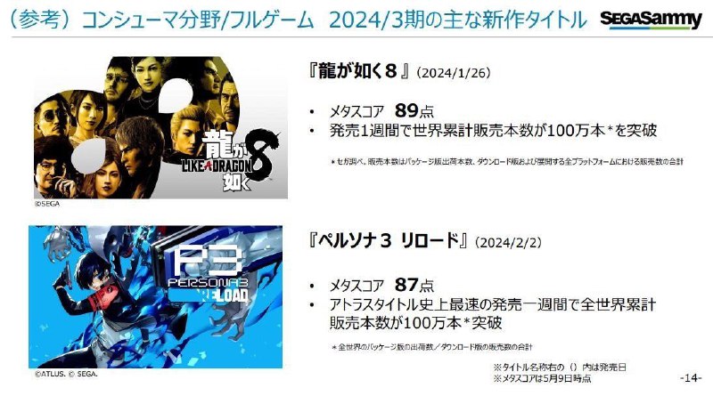 据“舅妈” みどり透露，世嘉目前的计划是通过新游戏、重制/置版、DLC拓展以及跨媒体等项目将《人中之龙》《女神异闻录》《索尼克》几个人气IP年度化