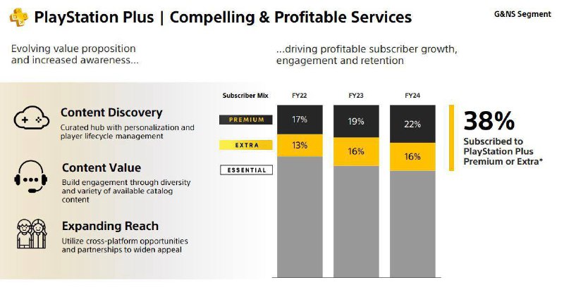 尽管2023年PS Plus会员价格大幅上调引发争议，但最新财报数据显示高阶会员（Premium和Extra档）占比已达38%