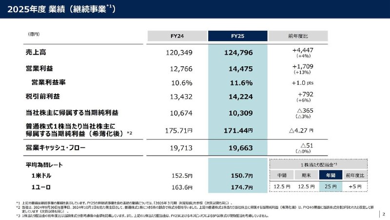 索尼今日公开25-26财年年度财报，该财年销售额124796亿日元同比增长4%、营业利润14475亿日元，同比增长13%