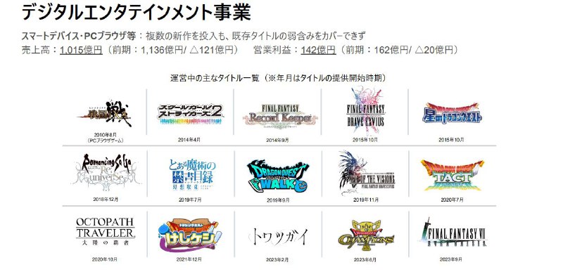 Square Enix今日公布了2024年3月期的财报决算，相比前期，纯利润减少69.7%，约149亿1200万日元