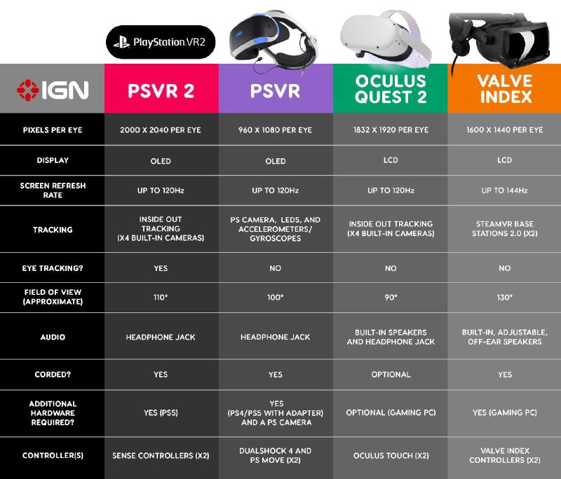 IGN发布了PS VR2与其他VR设备的性能参数对比图，设备将搭配PS5使用，定价、发布日期以及外观等信息尚未公布，详细信息如下：·基本规格：PS VR2 采用了OLED显示屏，支持双眼4K分辨率、90/120Hz屏幕刷新率以及HDR选项、110度广角视野等