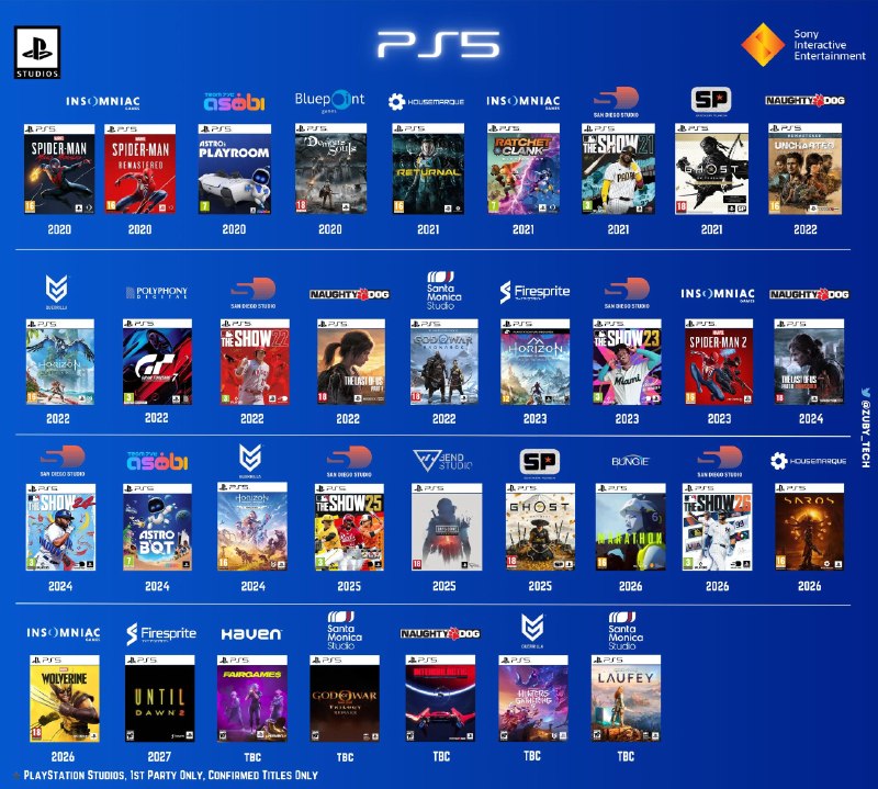 PlayStation Studios 第一方作品，从 PlayStation 5 推出至今已发布的作品及未来即将推出的作品，公布游戏一览